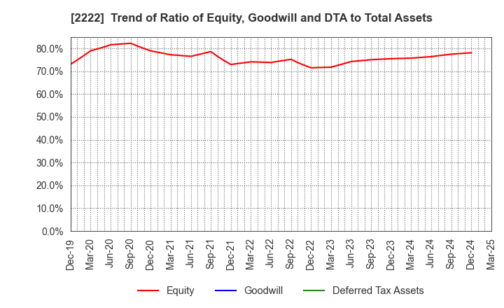 2222 Kotobuki Spirits Co.,Ltd.: Trend of Ratio of Equity, Goodwill and DTA to Total Assets