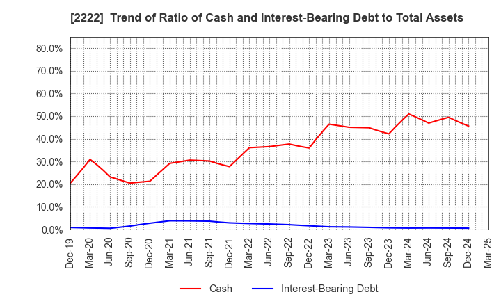 2222 Kotobuki Spirits Co.,Ltd.: Trend of Ratio of Cash and Interest-Bearing Debt to Total Assets