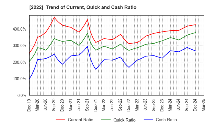2222 Kotobuki Spirits Co.,Ltd.: Trend of Current, Quick and Cash Ratio