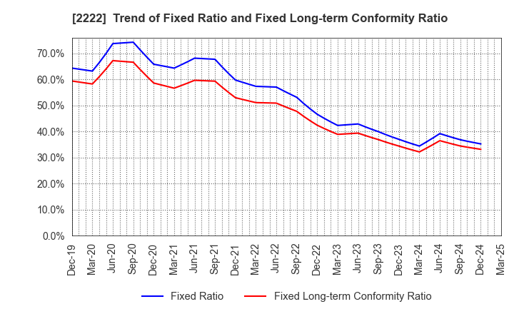 2222 Kotobuki Spirits Co.,Ltd.: Trend of Fixed Ratio and Fixed Long-term Conformity Ratio