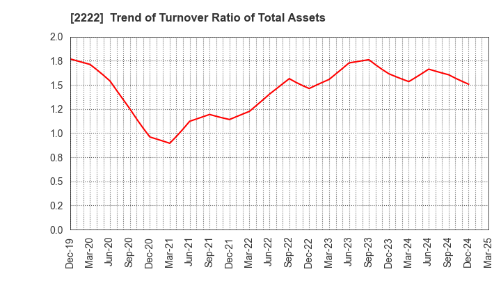 2222 Kotobuki Spirits Co.,Ltd.: Trend of Turnover Ratio of Total Assets