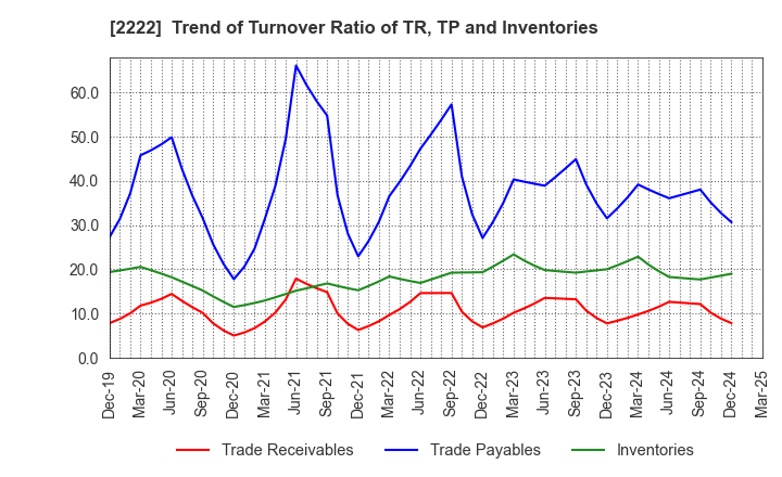 2222 Kotobuki Spirits Co.,Ltd.: Trend of Turnover Ratio of TR, TP and Inventories