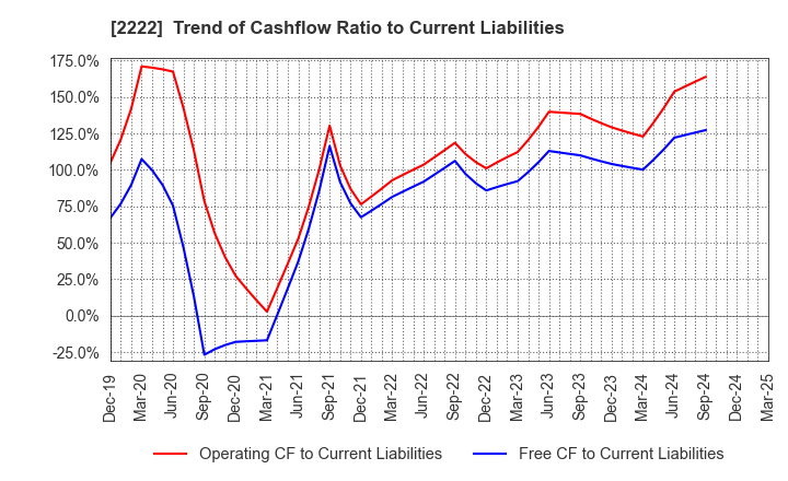 2222 Kotobuki Spirits Co.,Ltd.: Trend of Cashflow Ratio to Current Liabilities