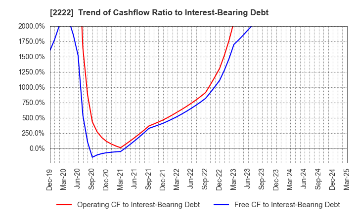 2222 Kotobuki Spirits Co.,Ltd.: Trend of Cashflow Ratio to Interest-Bearing Debt