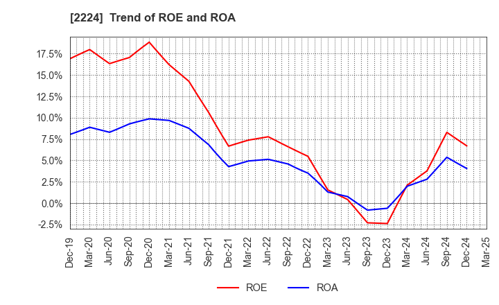 2224 COMO CO.,LTD.: Trend of ROE and ROA