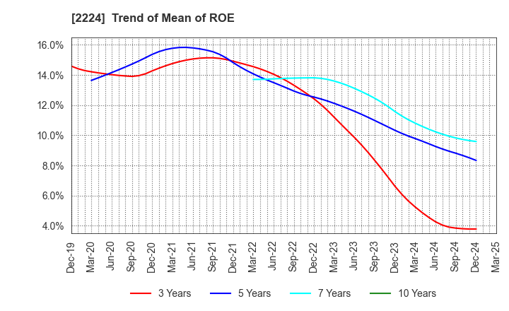 2224 COMO CO.,LTD.: Trend of Mean of ROE