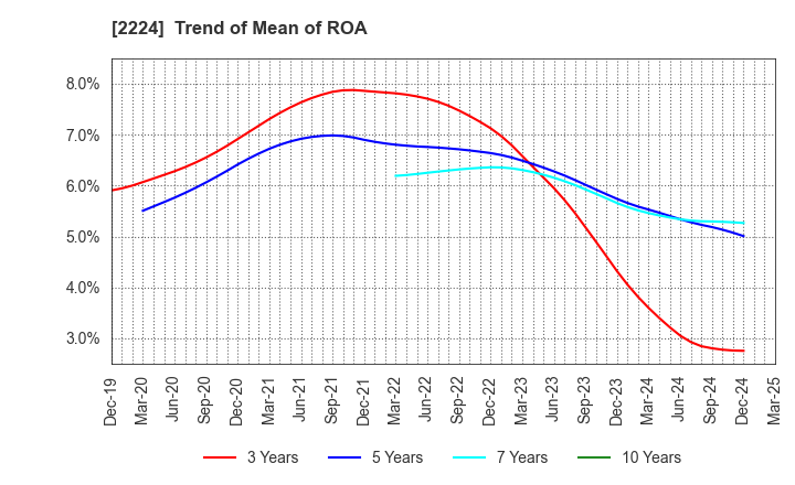 2224 COMO CO.,LTD.: Trend of Mean of ROA