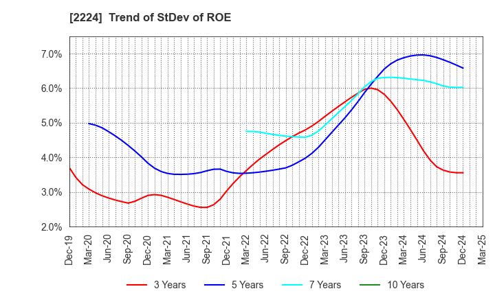 2224 COMO CO.,LTD.: Trend of StDev of ROE