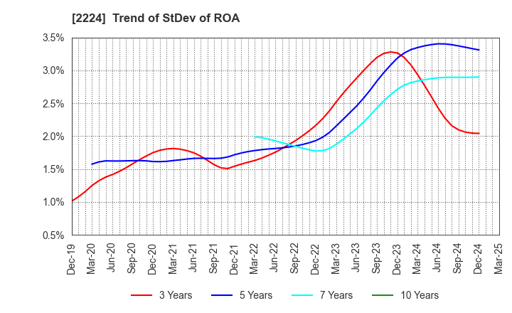 2224 COMO CO.,LTD.: Trend of StDev of ROA