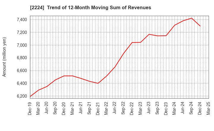 2224 COMO CO.,LTD.: Trend of 12-Month Moving Sum of Revenues
