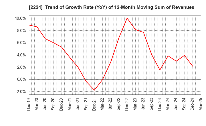 2224 COMO CO.,LTD.: Trend of Growth Rate (YoY) of 12-Month Moving Sum of Revenues
