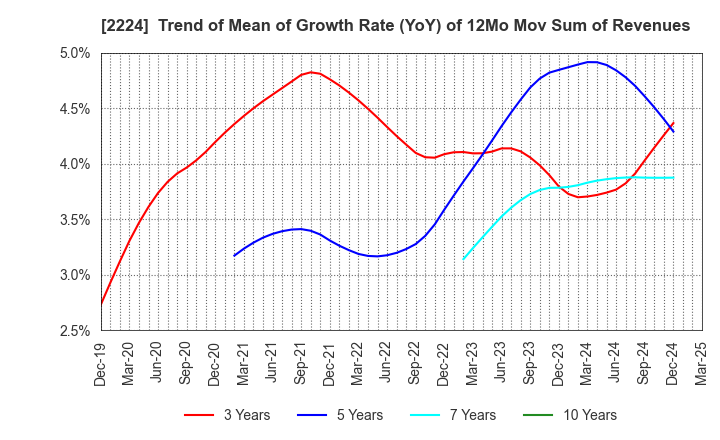 2224 COMO CO.,LTD.: Trend of Mean of Growth Rate (YoY) of 12Mo Mov Sum of Revenues