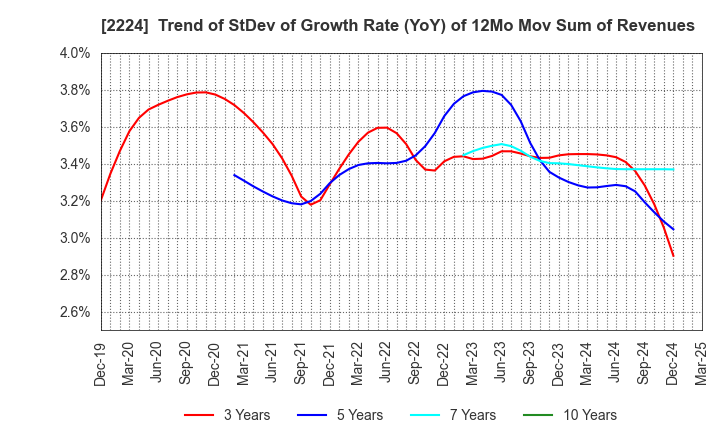 2224 COMO CO.,LTD.: Trend of StDev of Growth Rate (YoY) of 12Mo Mov Sum of Revenues