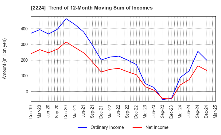 2224 COMO CO.,LTD.: Trend of 12-Month Moving Sum of Incomes