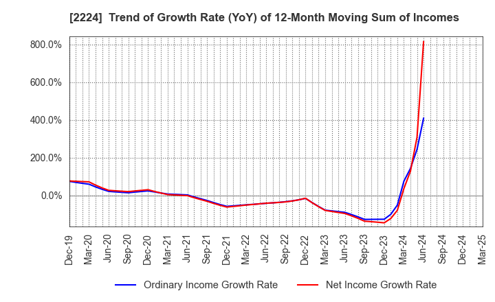 2224 COMO CO.,LTD.: Trend of Growth Rate (YoY) of 12-Month Moving Sum of Incomes
