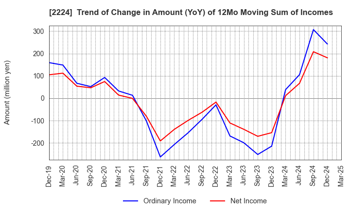2224 COMO CO.,LTD.: Trend of Change in Amount (YoY) of 12Mo Moving Sum of Incomes