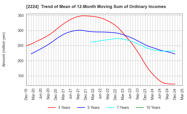 2224 COMO CO.,LTD.: Trend of Mean of 12-Month Moving Sum of Ordinary Incomes