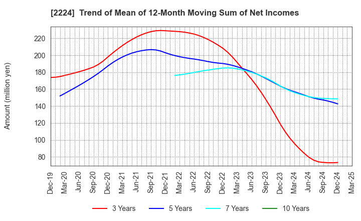 2224 COMO CO.,LTD.: Trend of Mean of 12-Month Moving Sum of Net Incomes