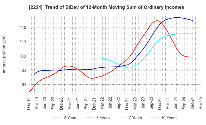 2224 COMO CO.,LTD.: Trend of StDev of 12-Month Moving Sum of Ordinary Incomes
