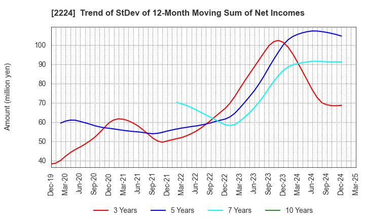 2224 COMO CO.,LTD.: Trend of StDev of 12-Month Moving Sum of Net Incomes