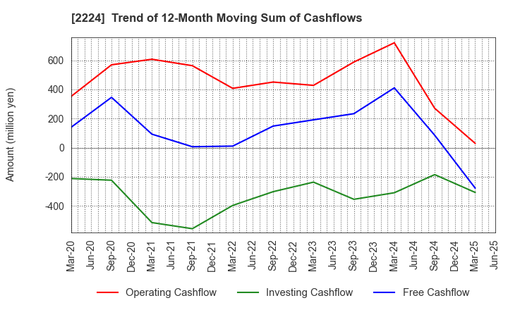 2224 COMO CO.,LTD.: Trend of 12-Month Moving Sum of Cashflows