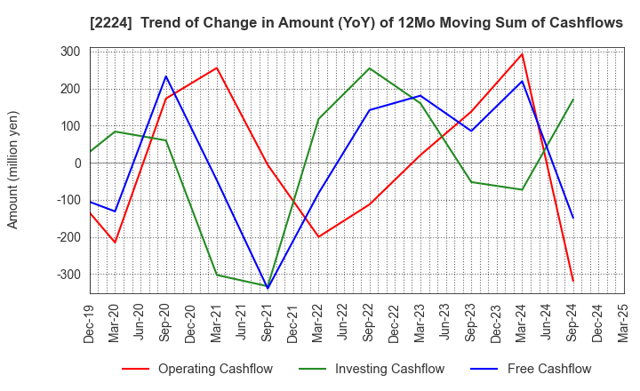 2224 COMO CO.,LTD.: Trend of Change in Amount (YoY) of 12Mo Moving Sum of Cashflows