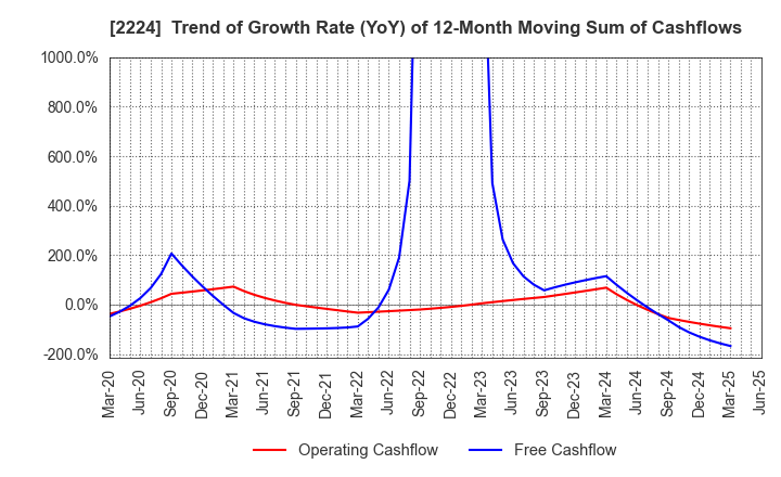 2224 COMO CO.,LTD.: Trend of Growth Rate (YoY) of 12-Month Moving Sum of Cashflows
