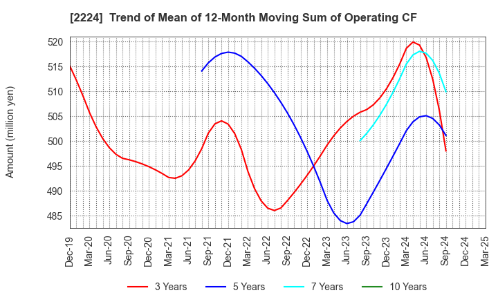 2224 COMO CO.,LTD.: Trend of Mean of 12-Month Moving Sum of Operating CF