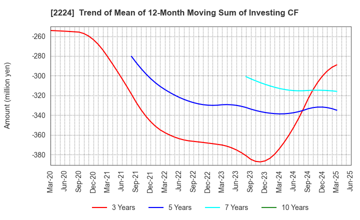 2224 COMO CO.,LTD.: Trend of Mean of 12-Month Moving Sum of Investing CF