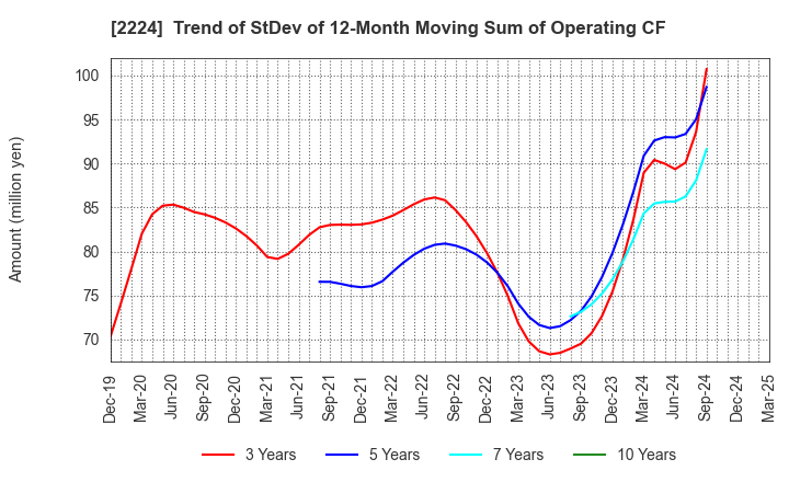2224 COMO CO.,LTD.: Trend of StDev of 12-Month Moving Sum of Operating CF