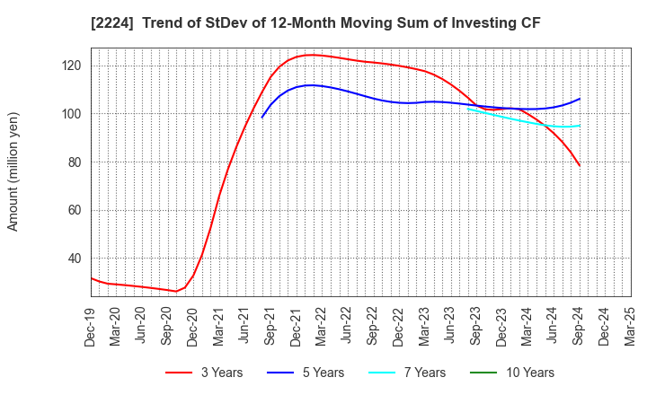2224 COMO CO.,LTD.: Trend of StDev of 12-Month Moving Sum of Investing CF