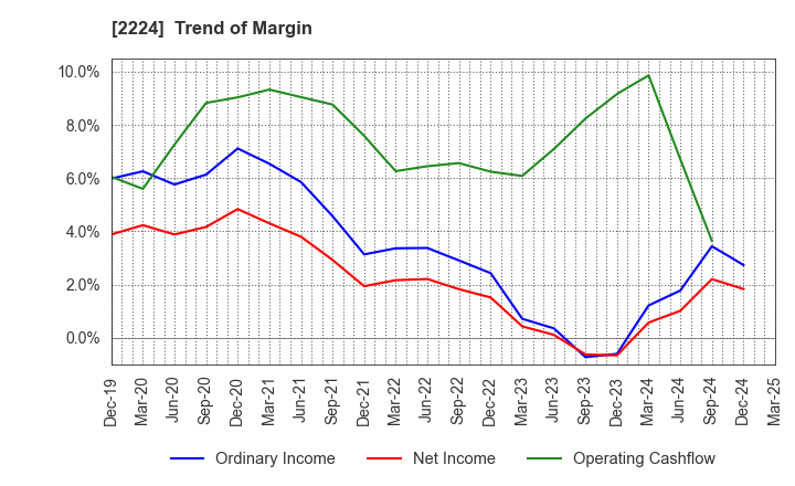 2224 COMO CO.,LTD.: Trend of Margin