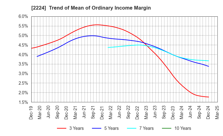 2224 COMO CO.,LTD.: Trend of Mean of Ordinary Income Margin