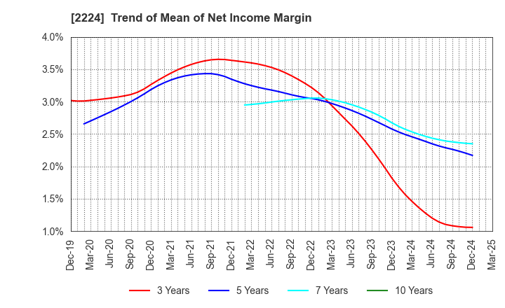 2224 COMO CO.,LTD.: Trend of Mean of Net Income Margin