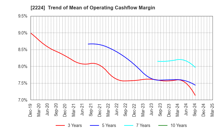 2224 COMO CO.,LTD.: Trend of Mean of Operating Cashflow Margin