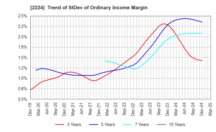 2224 COMO CO.,LTD.: Trend of StDev of Ordinary Income Margin