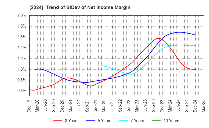 2224 COMO CO.,LTD.: Trend of StDev of Net Income Margin