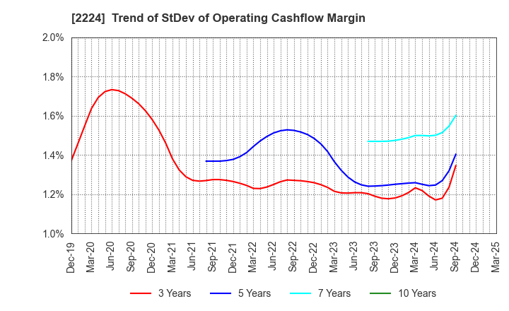 2224 COMO CO.,LTD.: Trend of StDev of Operating Cashflow Margin