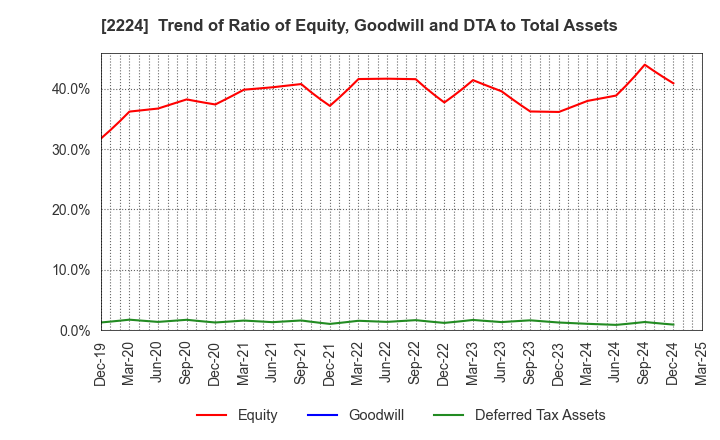 2224 COMO CO.,LTD.: Trend of Ratio of Equity, Goodwill and DTA to Total Assets