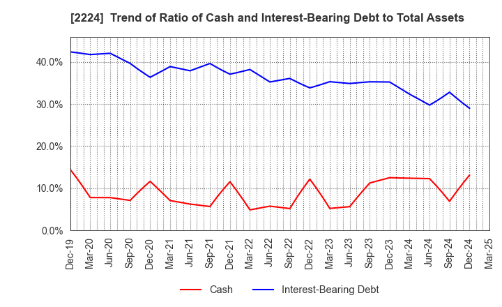 2224 COMO CO.,LTD.: Trend of Ratio of Cash and Interest-Bearing Debt to Total Assets