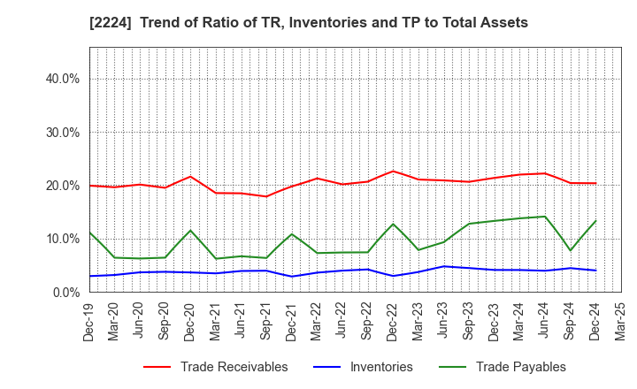 2224 COMO CO.,LTD.: Trend of Ratio of TR, Inventories and TP to Total Assets