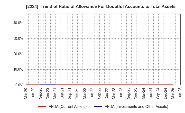 2224 COMO CO.,LTD.: Trend of Ratio of Allowance For Doubtful Accounts to Total Assets