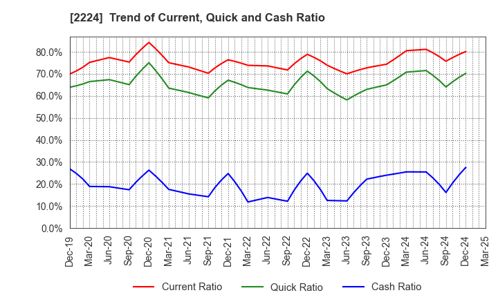 2224 COMO CO.,LTD.: Trend of Current, Quick and Cash Ratio