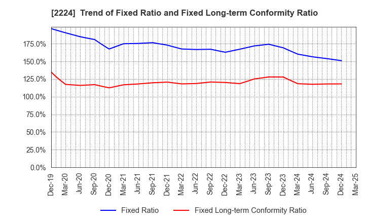 2224 COMO CO.,LTD.: Trend of Fixed Ratio and Fixed Long-term Conformity Ratio