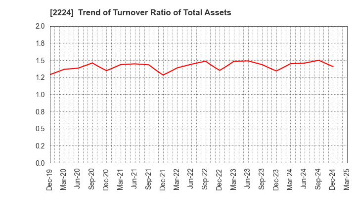 2224 COMO CO.,LTD.: Trend of Turnover Ratio of Total Assets
