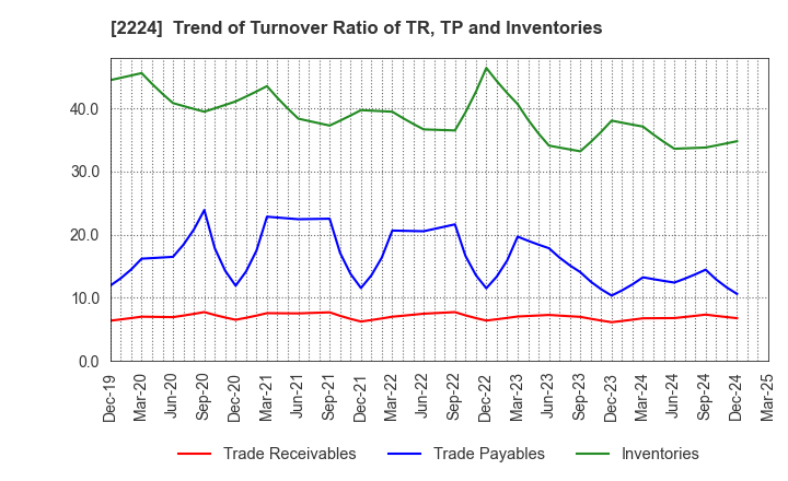 2224 COMO CO.,LTD.: Trend of Turnover Ratio of TR, TP and Inventories