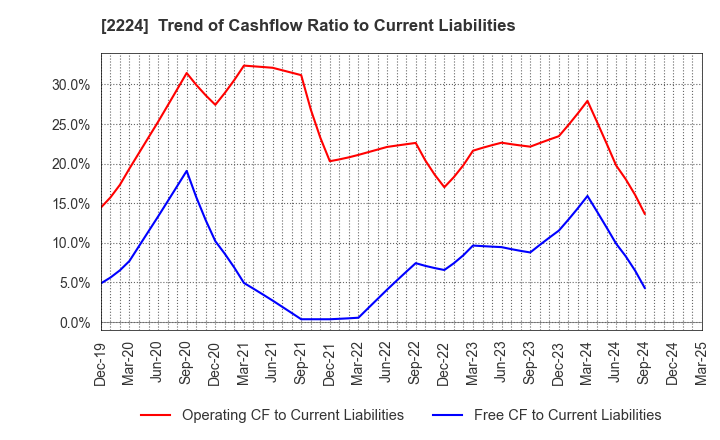 2224 COMO CO.,LTD.: Trend of Cashflow Ratio to Current Liabilities