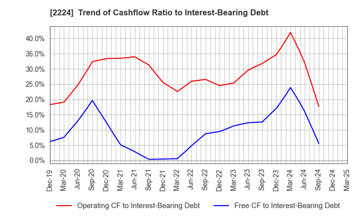 2224 COMO CO.,LTD.: Trend of Cashflow Ratio to Interest-Bearing Debt