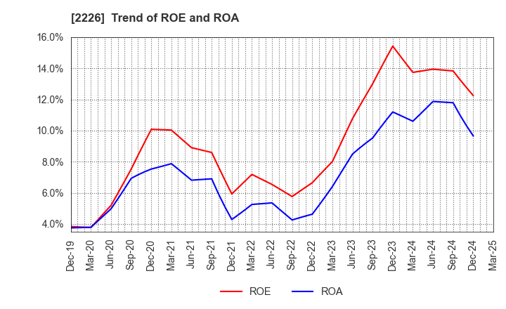 2226 KOIKE-YA Inc.: Trend of ROE and ROA