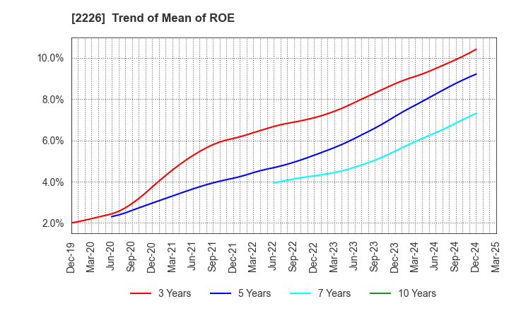 2226 KOIKE-YA Inc.: Trend of Mean of ROE